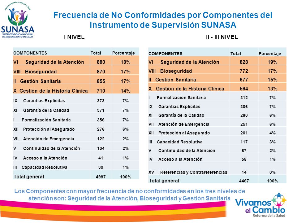 Frecuencia de No Conformidades por Componentes del Instrumento de Supervisión SUNASA