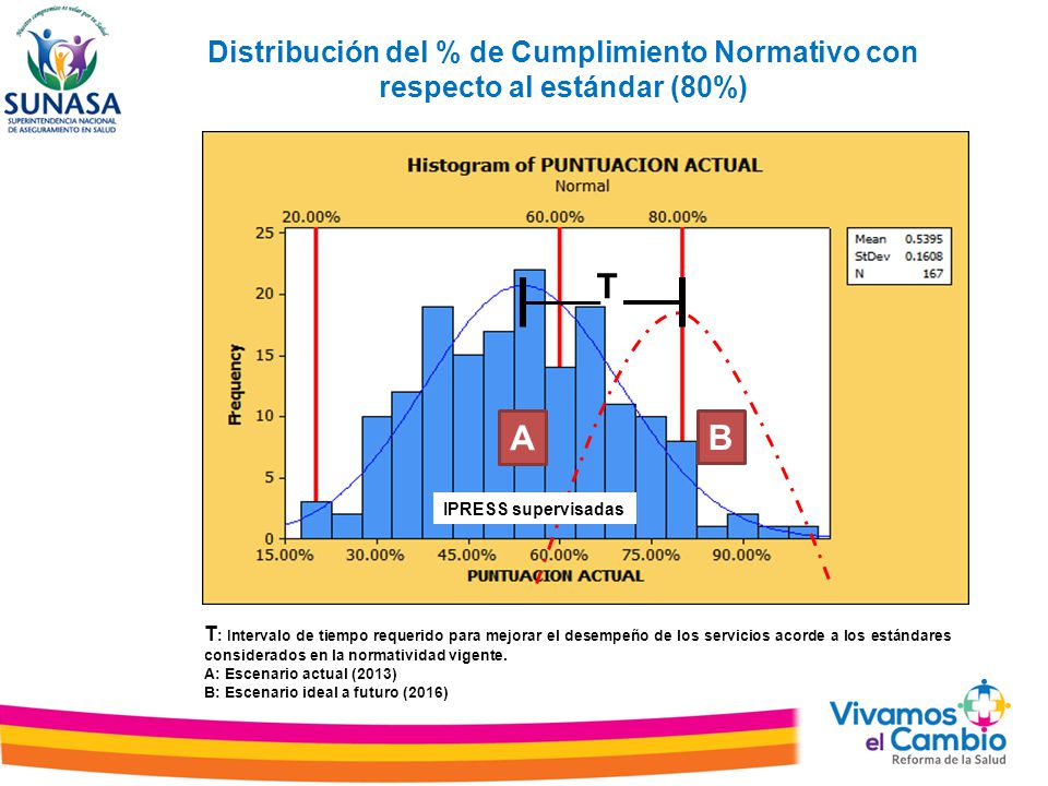 Distribución del % de Cumplimiento Normativo con respecto al estándar (80%)