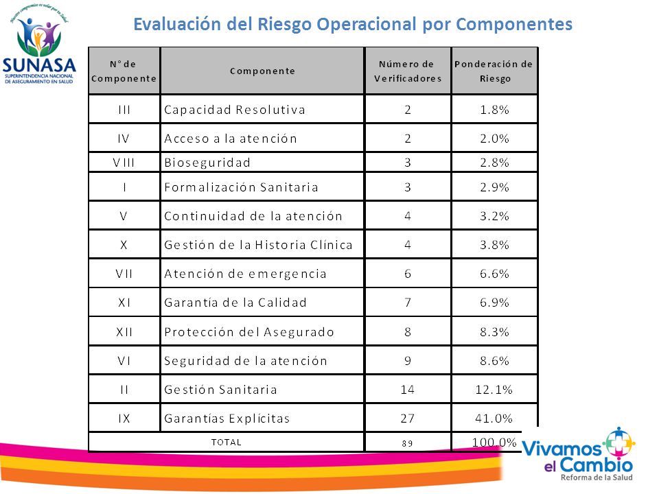 Evaluación del Riesgo Operacional por Componentes