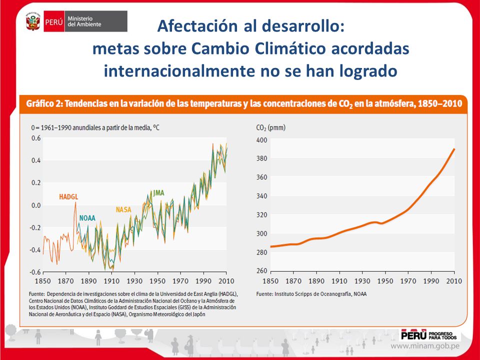 Afectación al desarrollo: metas sobre Cambio Climático acordadas internacionalmente no se han logrado