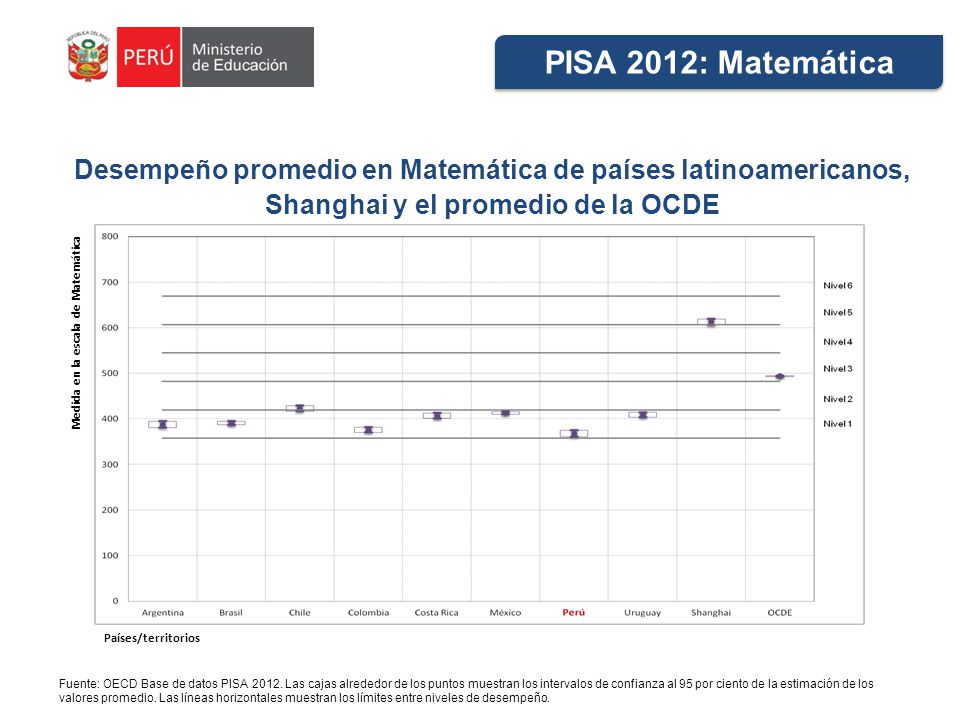 PISA 2012: Matemática Desempeño promedio en Matemática de países latinoamericanos, Shanghai y el promedio de la OCDE.