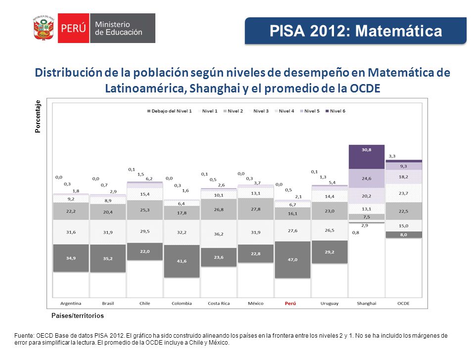 PISA 2012: Matemática Distribución de la población según niveles de desempeño en Matemática de Latinoamérica, Shanghai y el promedio de la OCDE.