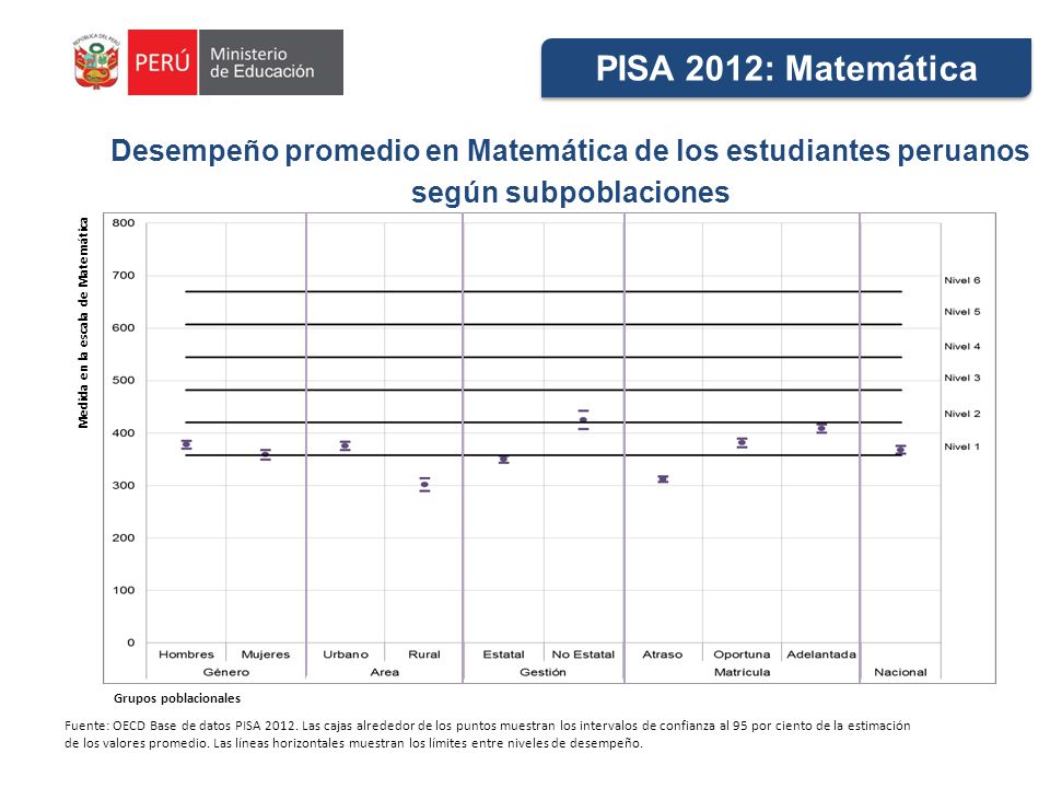 PISA 2012: Matemática Desempeño promedio en Matemática de los estudiantes peruanos. según subpoblaciones.
