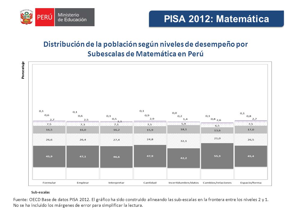 PISA 2012: Matemática Distribución de la población según niveles de desempeño por. Subescalas de Matemática en Perú.