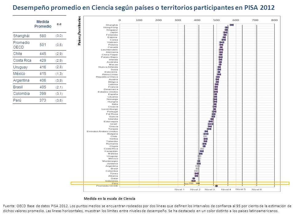Desempeño promedio en Ciencia según países o territorios participantes en PISA 2012