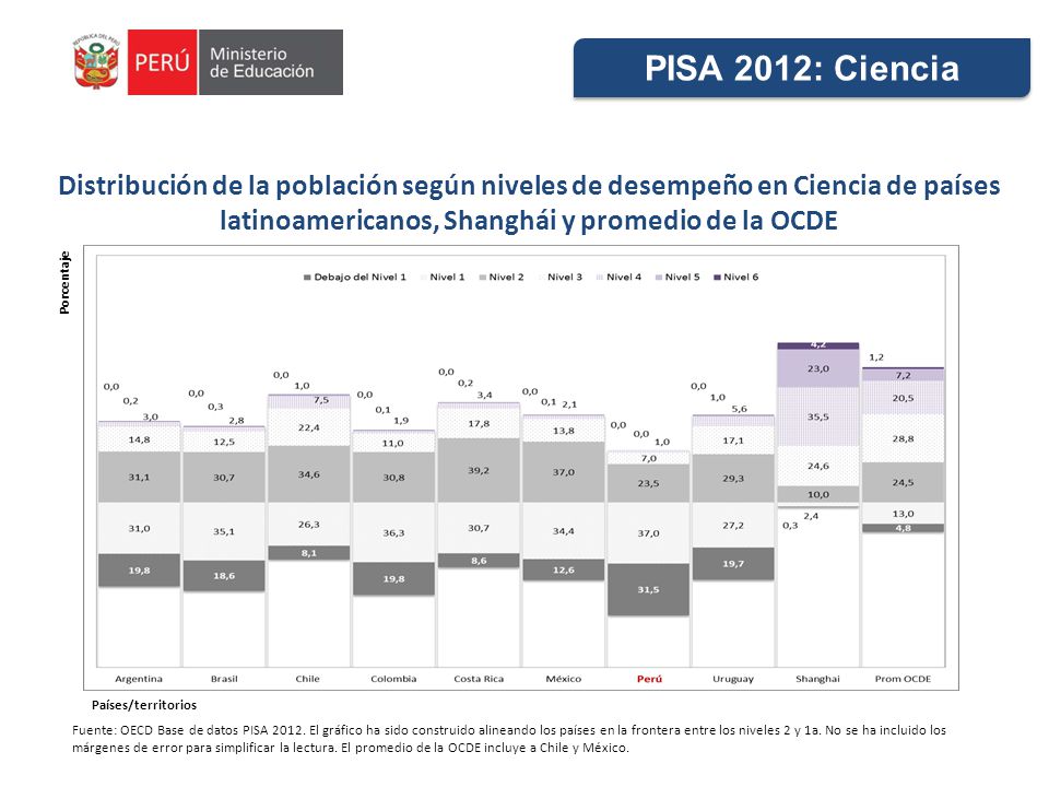PISA 2012: Ciencia Distribución de la población según niveles de desempeño en Ciencia de países latinoamericanos, Shanghái y promedio de la OCDE.