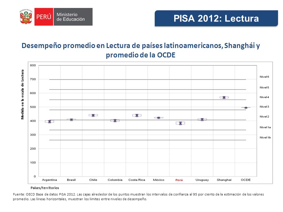 PISA 2012: Lectura Desempeño promedio en Lectura de países latinoamericanos, Shanghái y promedio de la OCDE.