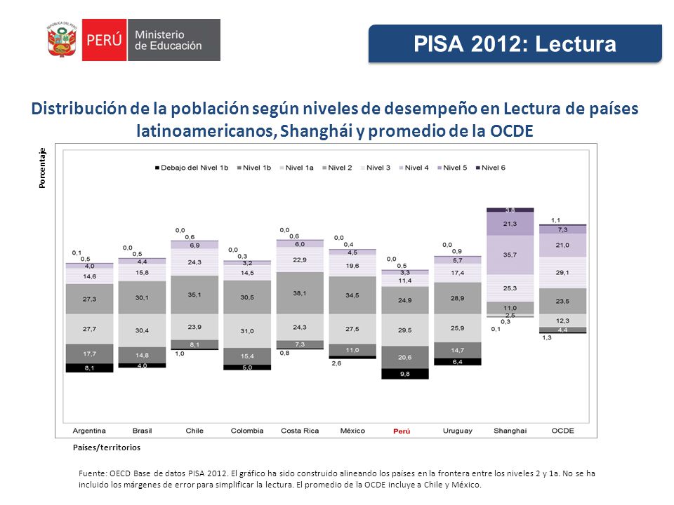 PISA 2012: Lectura Distribución de la población según niveles de desempeño en Lectura de países latinoamericanos, Shanghái y promedio de la OCDE.