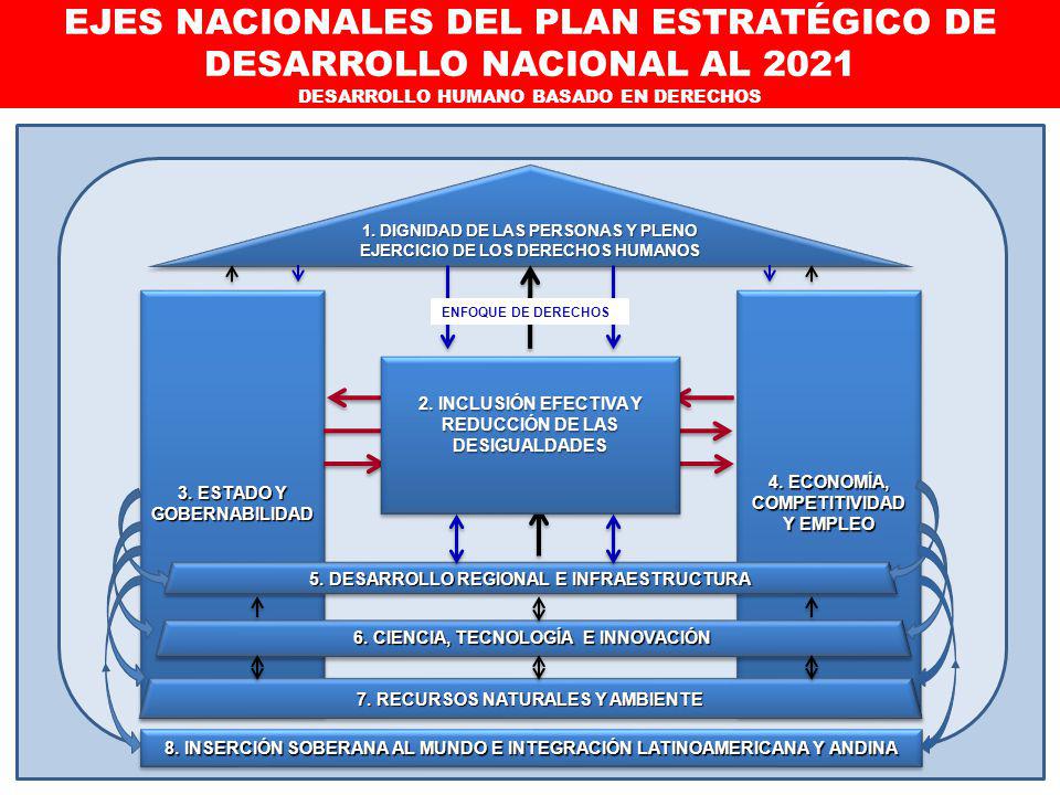 EJES NACIONALES DEL PLAN ESTRATÉGICO DE DESARROLLO NACIONAL AL 2021 DESARROLLO HUMANO BASADO EN DERECHOS