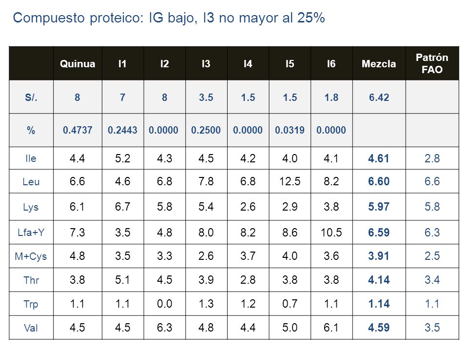 Compuesto proteico: IG bajo, I3 no mayor al 25%