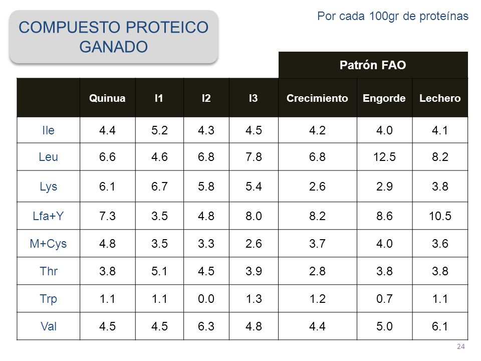 COMPUESTO PROTEICO GANADO Por cada 100gr de proteínas Patrón FAO Ile