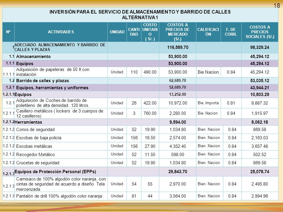 COSTOS A PRECIOS DE MERCADO (S/.) COSTOS A PRECIOS SOCIALES (S/.)