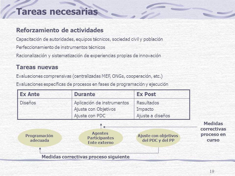 Tareas necesarias Reforzamiento de actividades Tareas nuevas Ex Ante