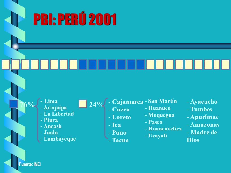 PBI: PERÚ % 24% Lima Cajamarca Cuzco Loreto Ica Puno Tacna