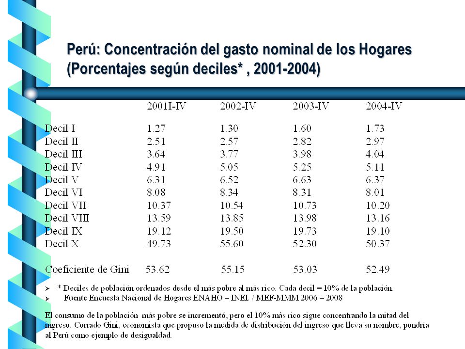 Perú: Concentración del gasto nominal de los Hogares (Porcentajes según deciles* , )