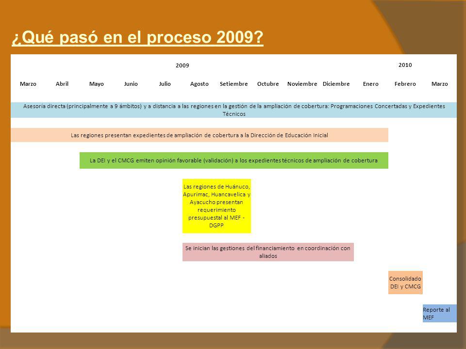 ¿Qué pasó en el proceso Marzo Abril Mayo Junio Julio