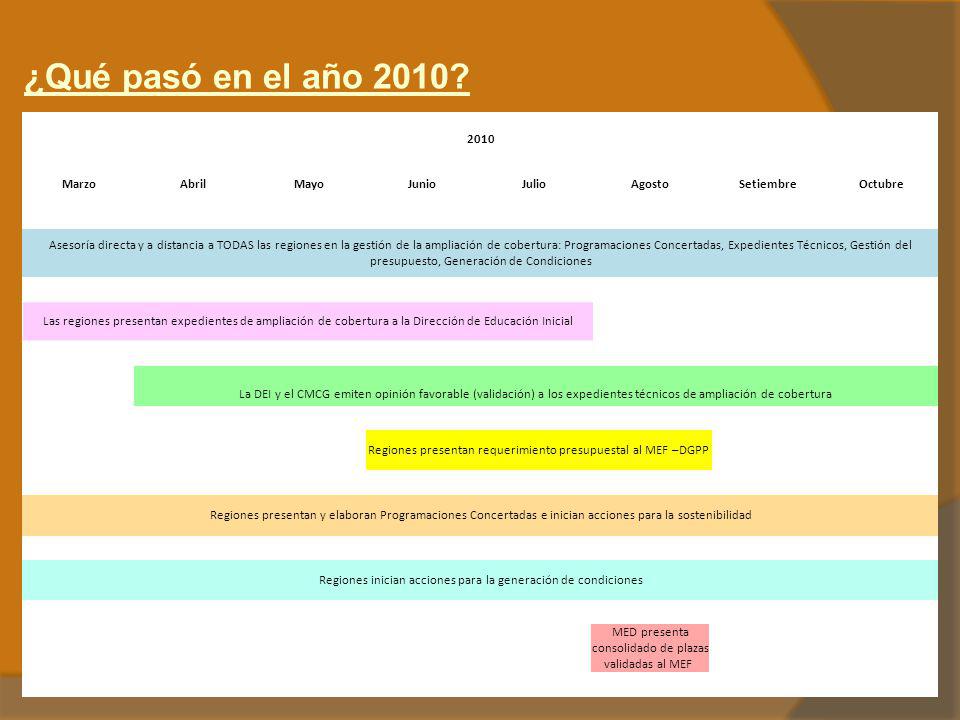 ¿Qué pasó en el año Marzo Abril Mayo Junio Julio Agosto
