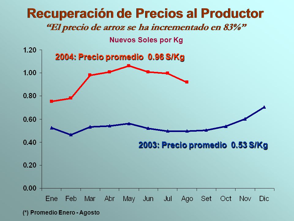 Recuperación de Precios al Productor
