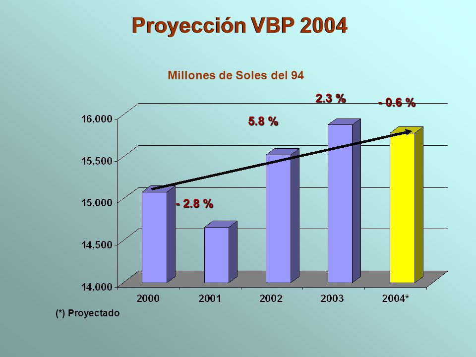 Proyección VBP 2004 Millones de Soles del % % 5.8 %