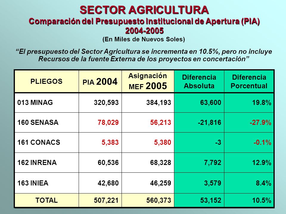 SECTOR AGRICULTURA Comparación del Presupuesto Institucional de Apertura (PIA) (En Miles de Nuevos Soles)