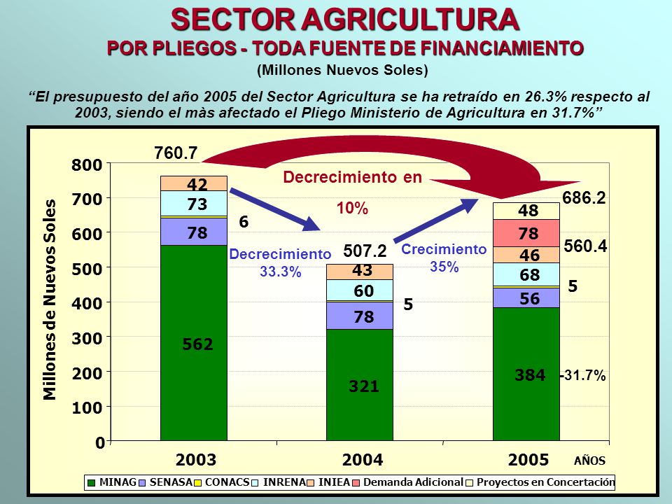 SECTOR AGRICULTURA POR PLIEGOS - TODA FUENTE DE FINANCIAMIENTO 760.7