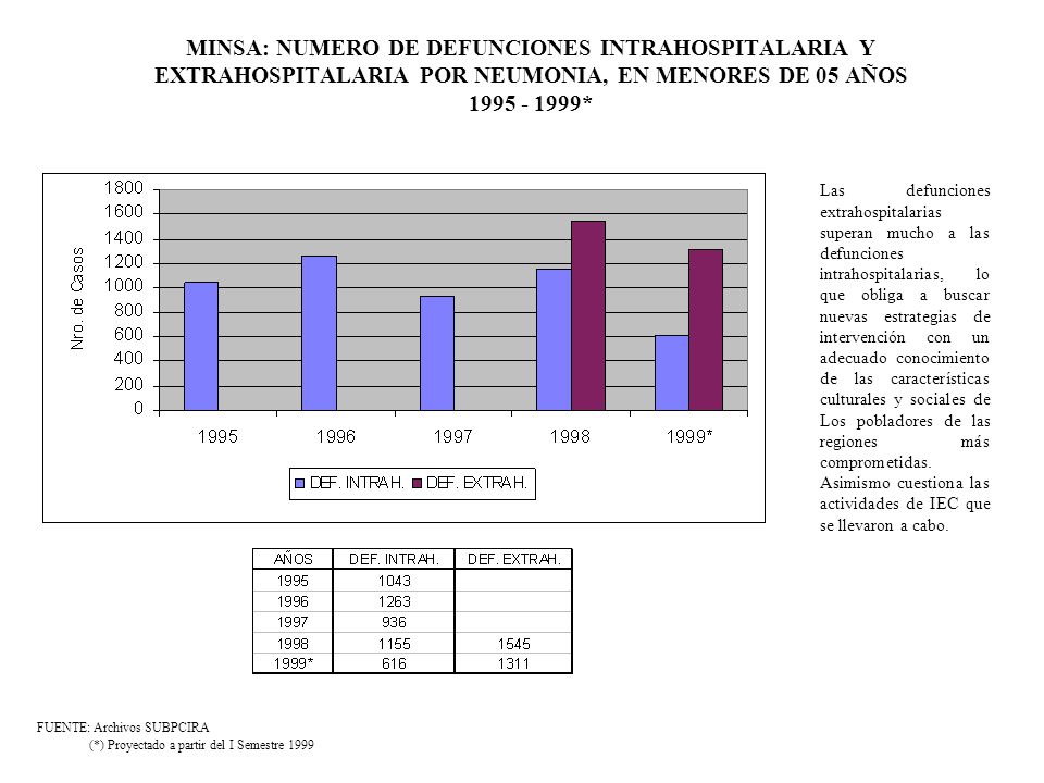 MINSA: NUMERO DE DEFUNCIONES INTRAHOSPITALARIA Y EXTRAHOSPITALARIA POR NEUMONIA, EN MENORES DE 05 AÑOS *