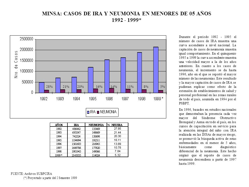 MINSA: CASOS DE IRA Y NEUMONIA EN MENORES DE 05 AÑOS *