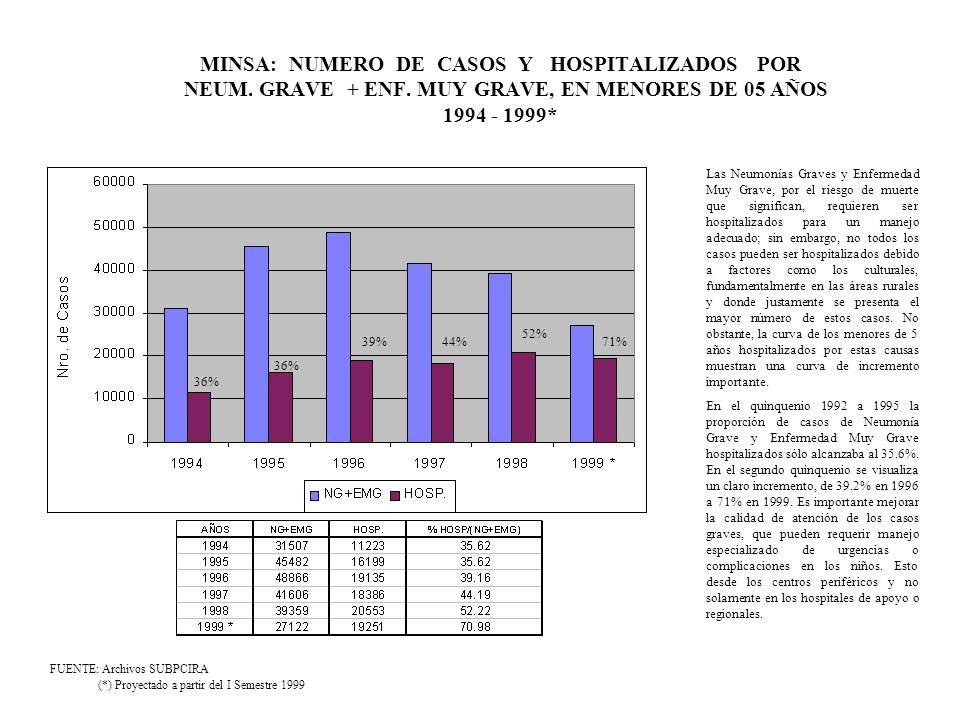 MINSA: NUMERO DE CASOS Y HOSPITALIZADOS POR NEUM. GRAVE + ENF