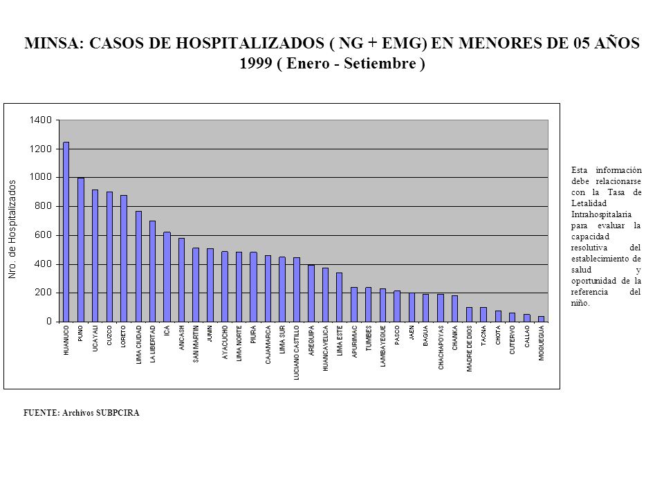 MINSA: CASOS DE HOSPITALIZADOS ( NG + EMG) EN MENORES DE 05 AÑOS 1999 ( Enero - Setiembre )
