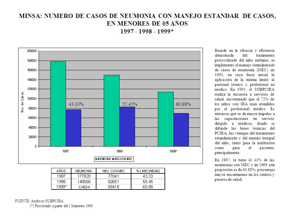 MINSA: NUMERO DE CASOS DE NEUMONIA CON MANEJO ESTANDAR DE CASOS, EN MENORES DE 05 AÑOS *