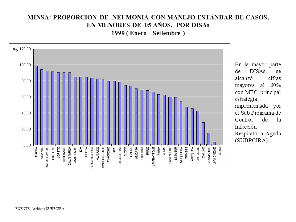 MINSA: PROPORCION DE NEUMONIA CON MANEJO ESTÁNDAR DE CASOS, EN MENORES DE 05 AÑOS, POR DISAs 1999 ( Enero - Setiembre )
