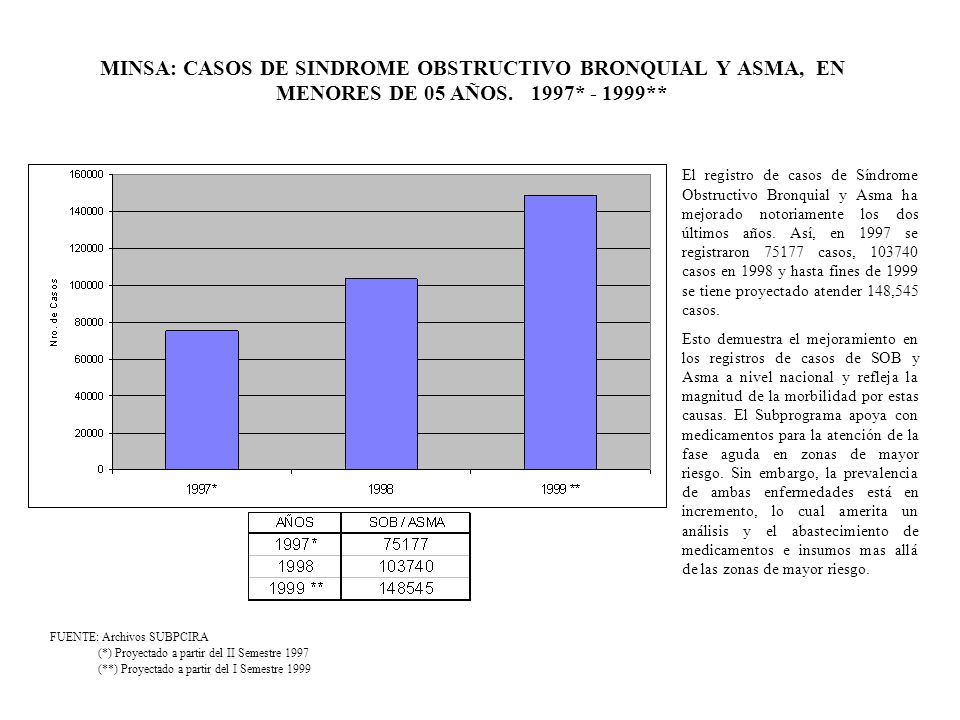 MINSA: CASOS DE SINDROME OBSTRUCTIVO BRONQUIAL Y ASMA, EN MENORES DE 05 AÑOS. 1997* **