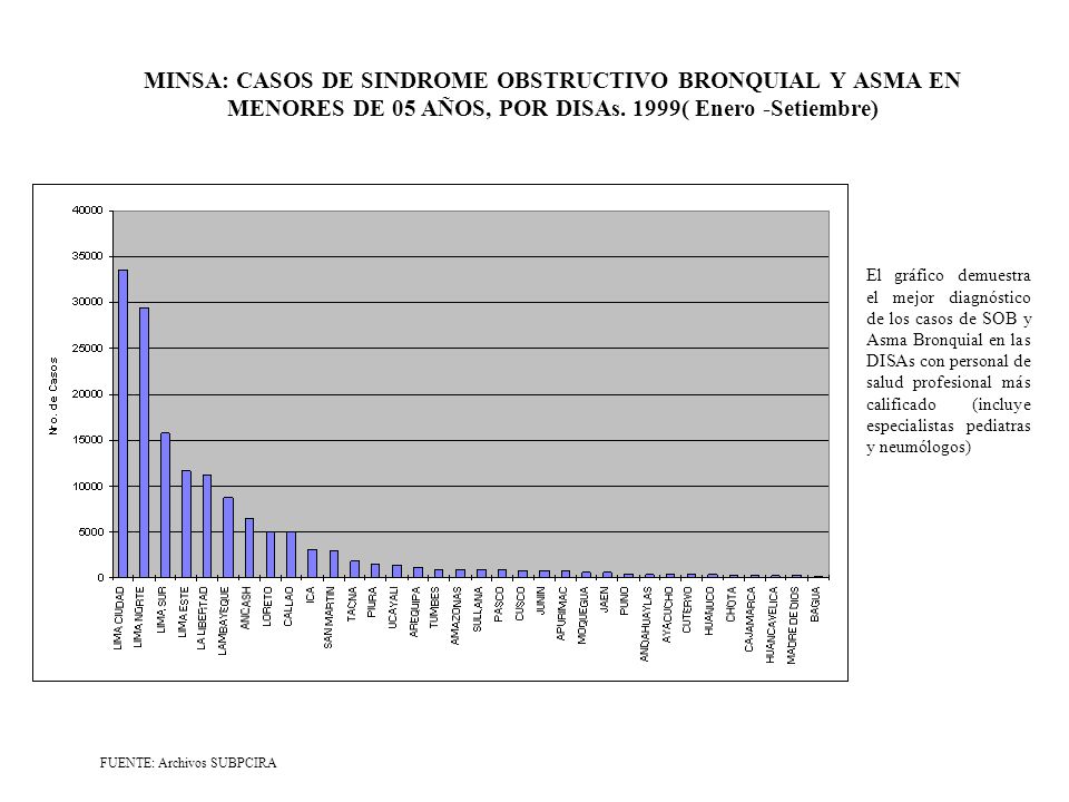 MINSA: CASOS DE SINDROME OBSTRUCTIVO BRONQUIAL Y ASMA EN MENORES DE 05 AÑOS, POR DISAs. 1999( Enero -Setiembre)