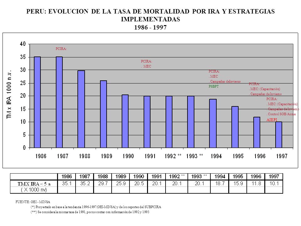 PERU: EVOLUCION DE LA TASA DE MORTALIDAD POR IRA Y ESTRATEGIAS IMPLEMENTADAS