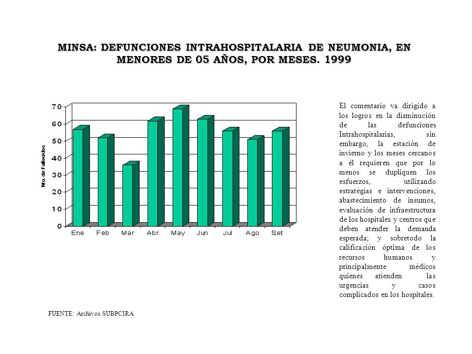 MINSA: DEFUNCIONES INTRAHOSPITALARIA DE NEUMONIA, EN MENORES DE 05 AÑOS, POR MESES. 1999