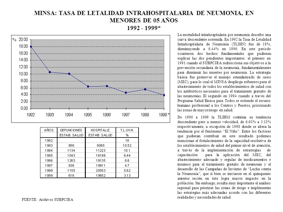 MINSA: TASA DE LETALIDAD INTRAHOSPITALARIA DE NEUMONIA, EN MENORES DE 05 AÑOS *