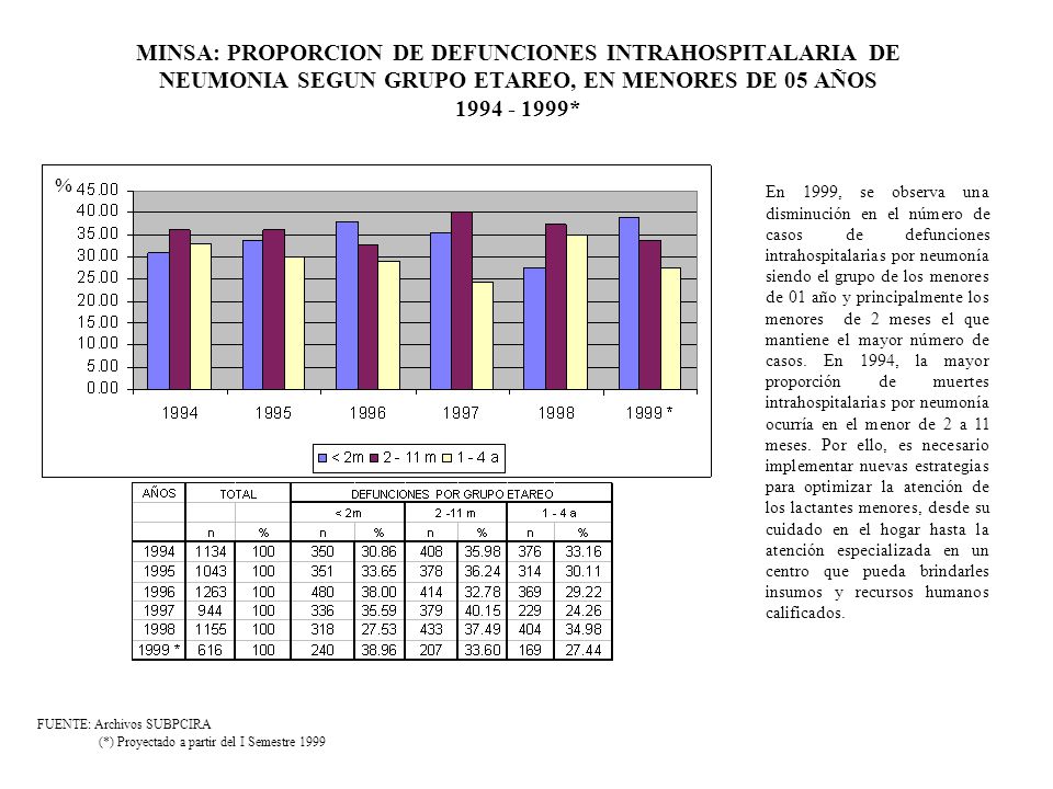 MINSA: PROPORCION DE DEFUNCIONES INTRAHOSPITALARIA DE NEUMONIA SEGUN GRUPO ETAREO, EN MENORES DE 05 AÑOS *