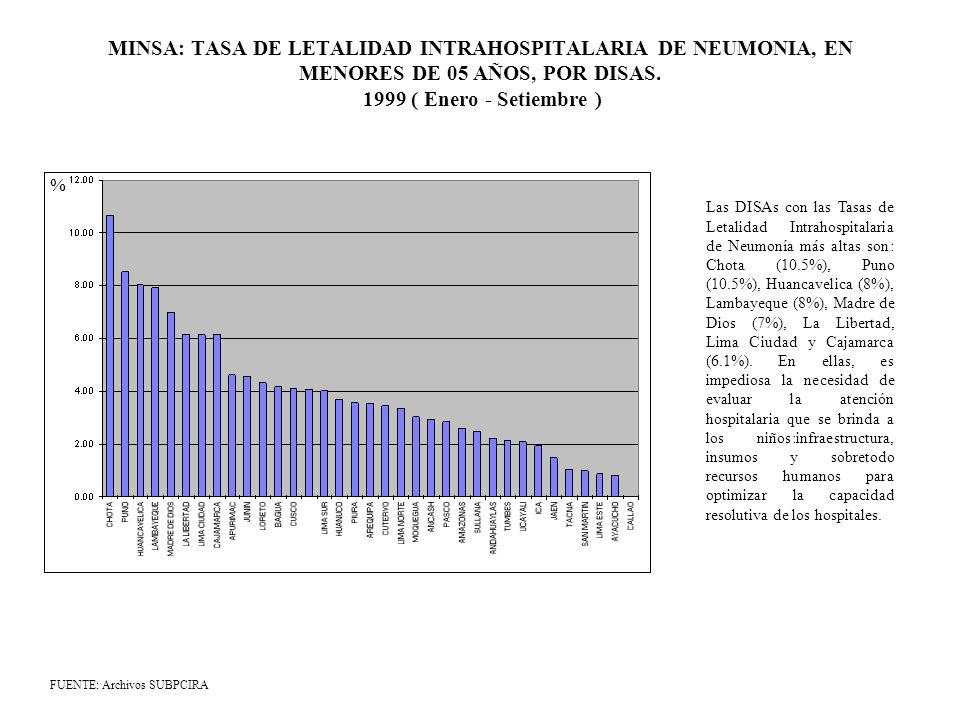 MINSA: TASA DE LETALIDAD INTRAHOSPITALARIA DE NEUMONIA, EN MENORES DE 05 AÑOS, POR DISAS ( Enero - Setiembre )