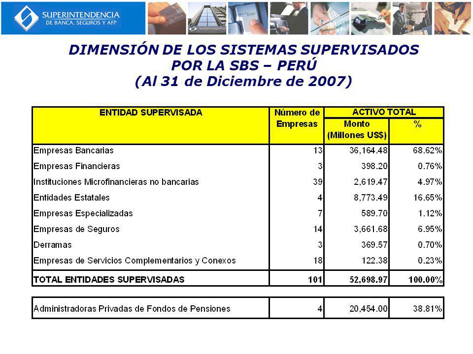 DIMENSIÓN DE LOS SISTEMAS SUPERVISADOS POR LA SBS – PERÚ (Al 31 de Diciembre de 2007)
