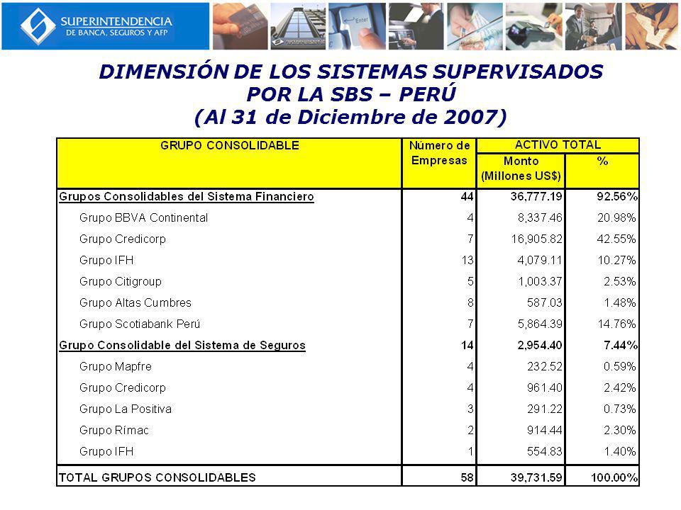 DIMENSIÓN DE LOS SISTEMAS SUPERVISADOS POR LA SBS – PERÚ (Al 31 de Diciembre de 2007)