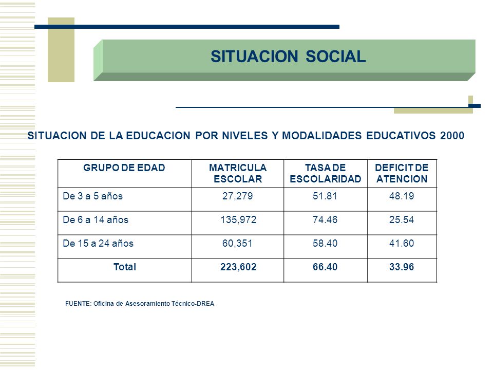 SITUACION DE LA EDUCACION POR NIVELES Y MODALIDADES EDUCATIVOS 2000