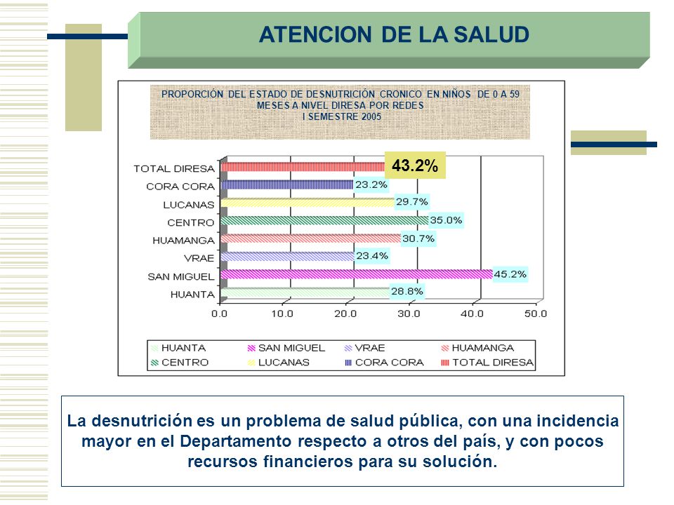 ATENCION DE LA SALUD PROPORCIÓN DEL ESTADO DE DESNUTRICIÓN CRONICO EN NIÑOS DE 0 A 59 MESES A NIVEL DIRESA POR REDES.