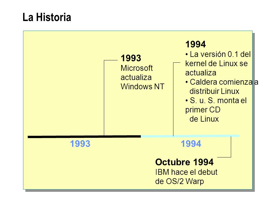 La Historia La versión 0.1 del kernel de Linux se actualiza. Caldera comienza a. distribuir Linux.
