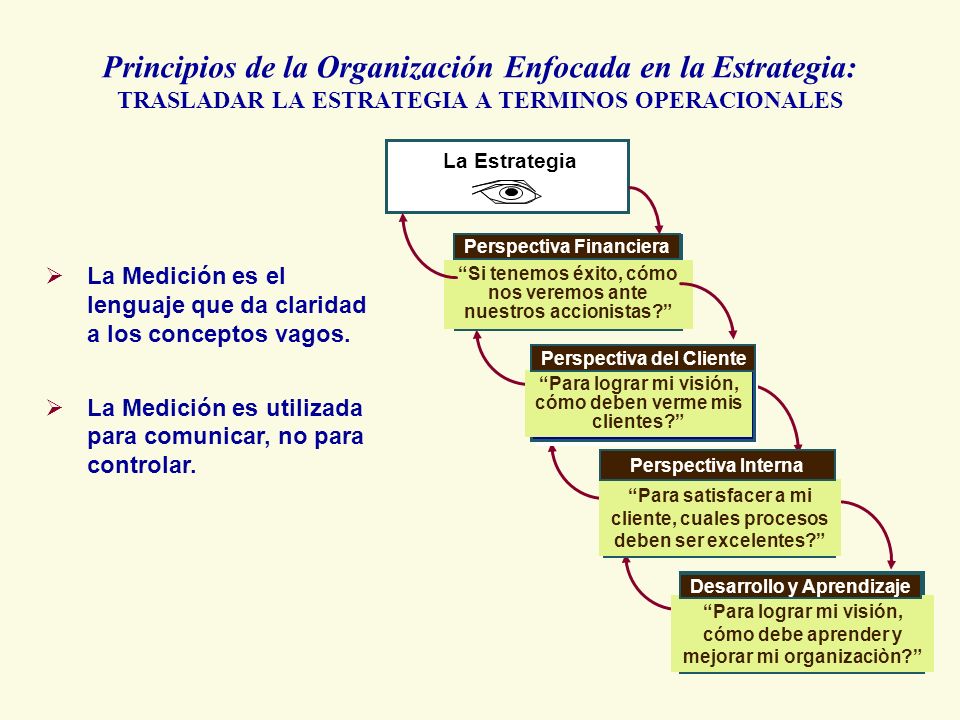 Principios de la Organización Enfocada en la Estrategia: TRASLADAR LA ESTRATEGIA A TERMINOS OPERACIONALES