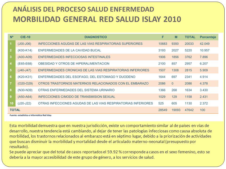 ANÁLISIS DEL PROCESO SALUD ENFERMEDAD MORBILIDAD GENERAL RED SALUD ISLAY 2010