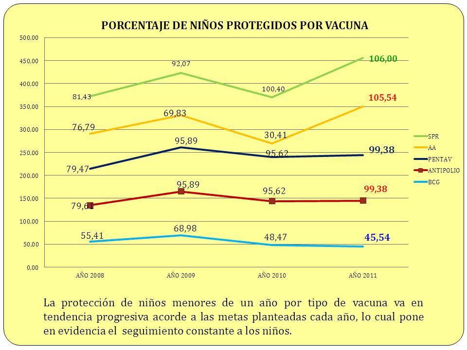 La protección de niños menores de un año por tipo de vacuna va en tendencia progresiva acorde a las metas planteadas cada año, lo cual pone en evidencia el seguimiento constante a los niños.