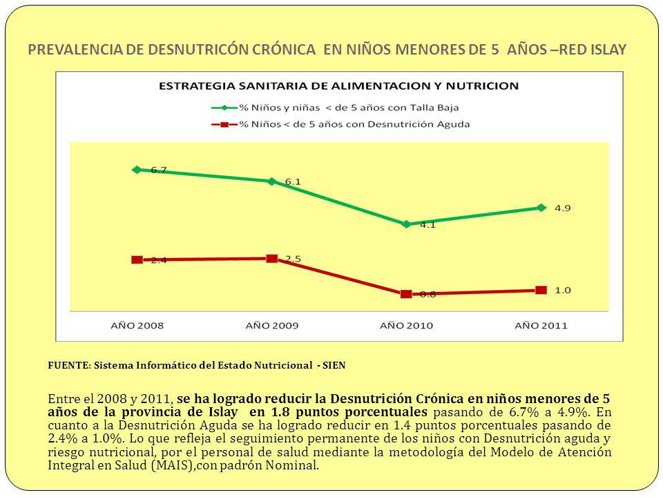PREVALENCIA DE DESNUTRICÓN CRÓNICA EN NIÑOS MENORES DE 5 AÑOS –RED ISLAY