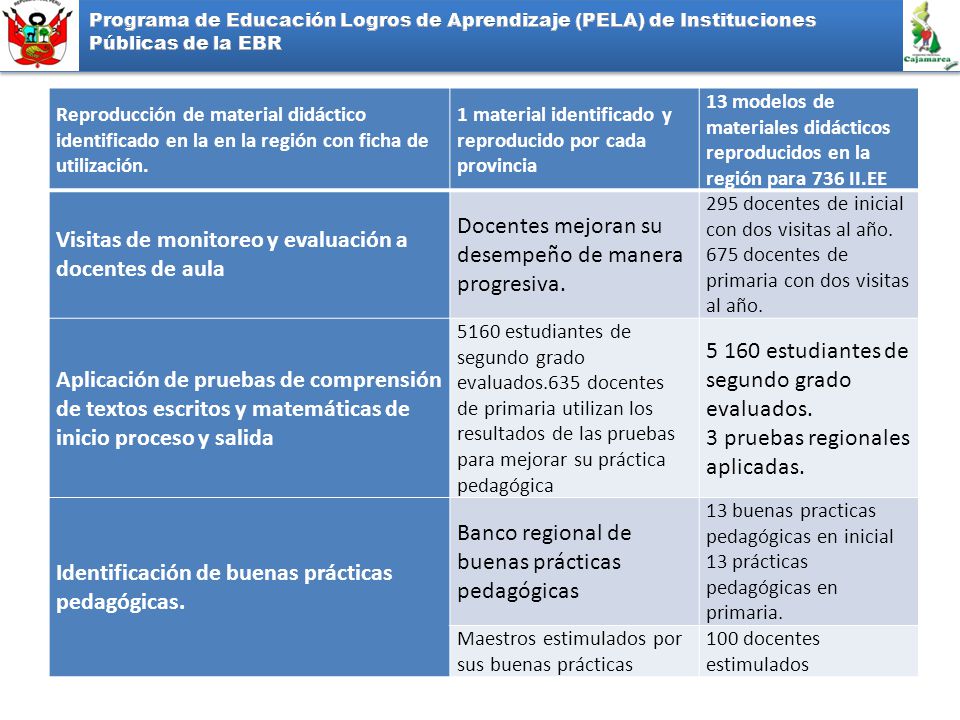 Visitas de monitoreo y evaluación a docentes de aula