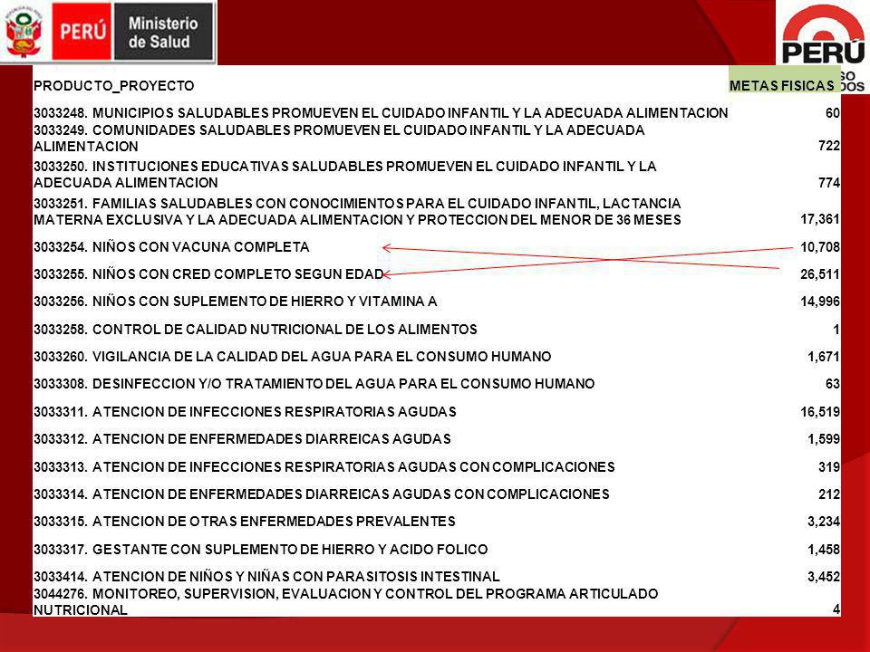 PRODUCTO_PROYECTO METAS FISICAS MUNICIPIOS SALUDABLES PROMUEVEN EL CUIDADO INFANTIL Y LA ADECUADA ALIMENTACION.