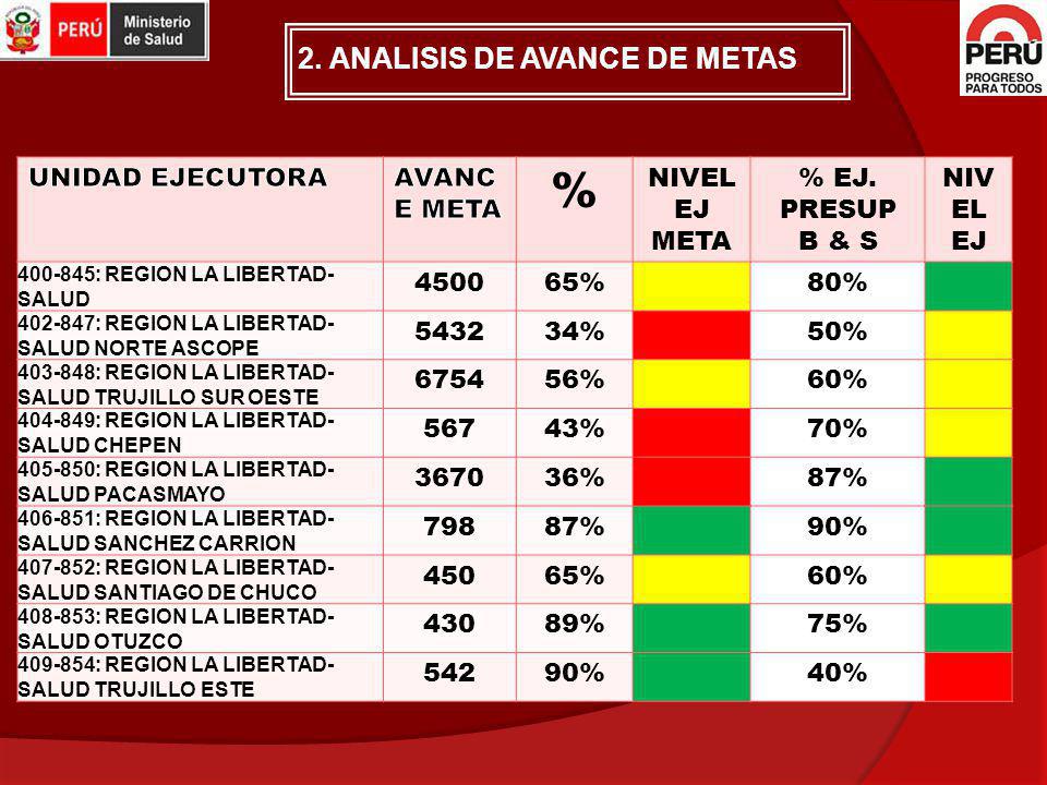 % 2. ANALISIS DE AVANCE DE METAS UNIDAD EJECUTORA AVANCE META